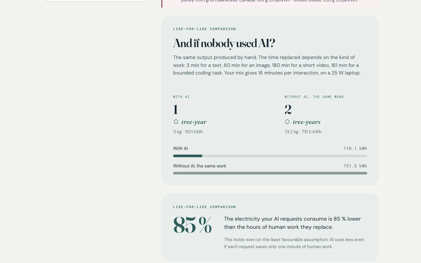 The like-for-like comparison: with AI, 1 tree-year and 110.1 kWh. Without AI, the same work, 2 tree-years and 731.5 kWh.