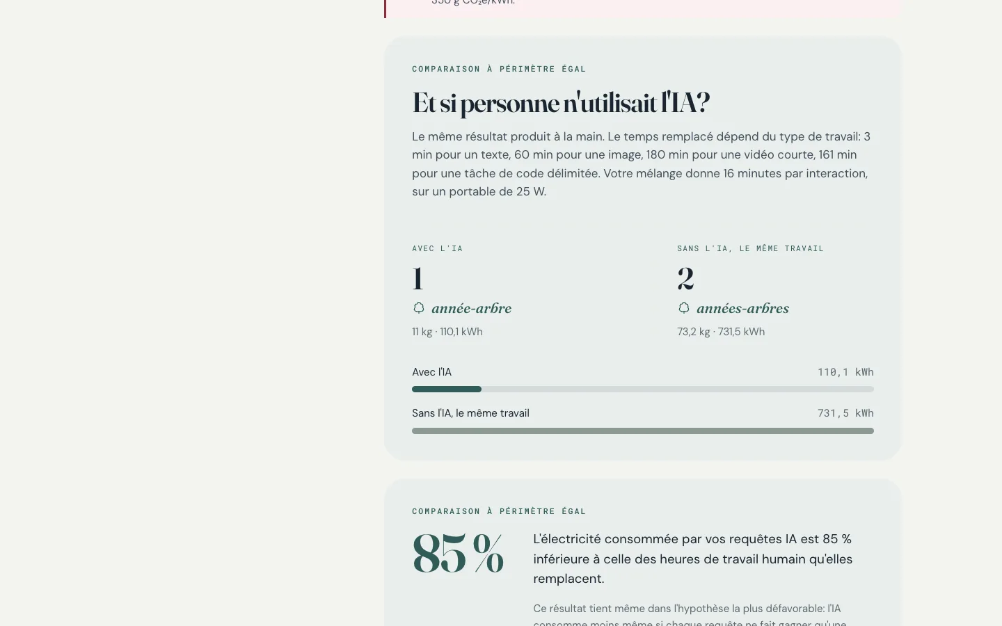 La comparaison à périmètre égal : avec l'IA, 1 année-arbre et 110,1 kWh. Sans l'IA, le même travail, 2 années-arbres et 731,5 kWh.