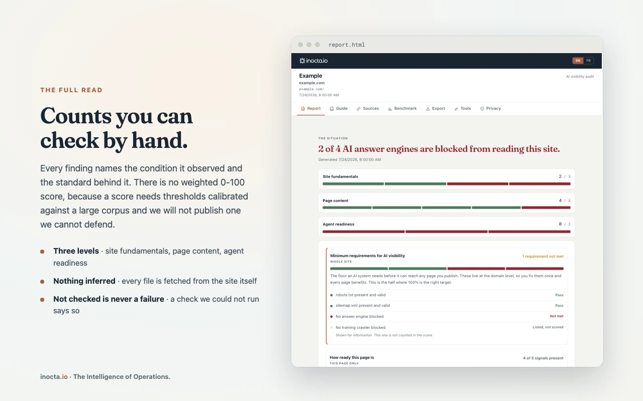 The full report for an example site: 2 of 4 AI answer engines are blocked, and each check shows its result.