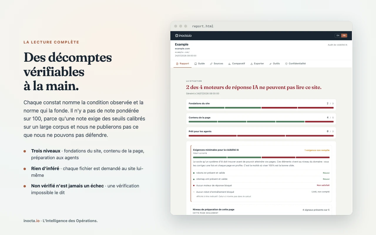 Le rapport complet d'un site d'exemple : 2 moteurs de réponse IA sur 4 sont bloqués, et chaque vérification affiche son résultat.